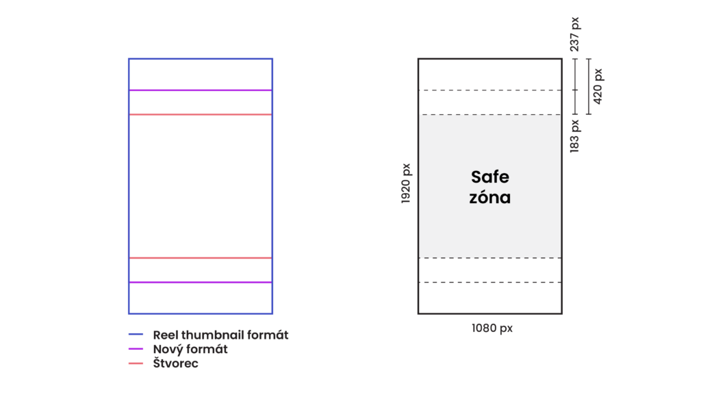 Nové ochranné zóny sa prirodzene vzťahujú aj na thumbnails pre Instagram Reels